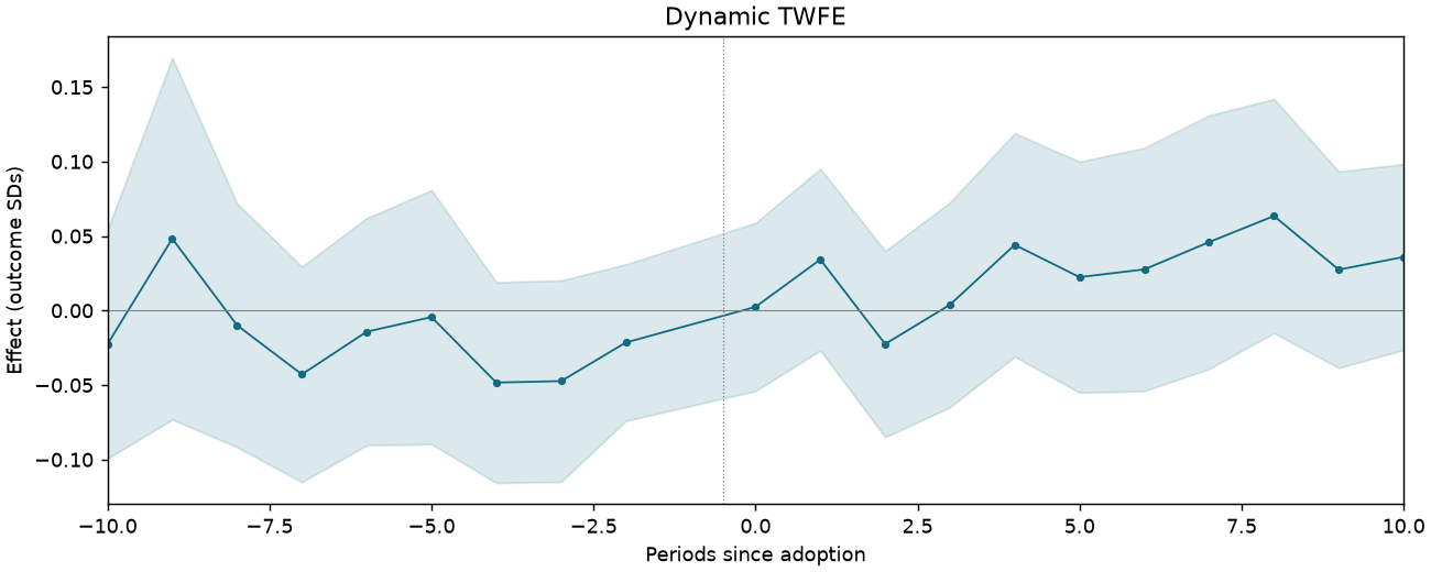 Dynamic TWFE event study