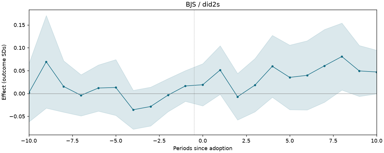 BJS / did2s event study
