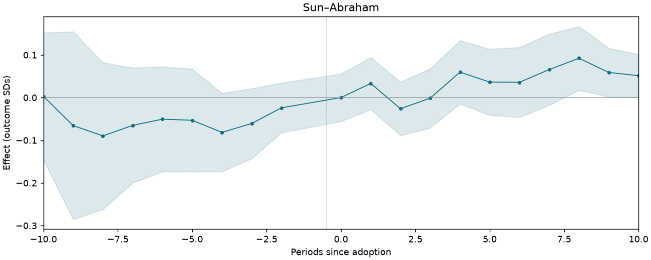 Sun–Abraham event study