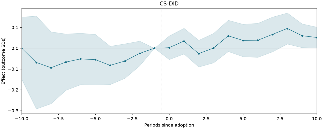 CS-DID event study