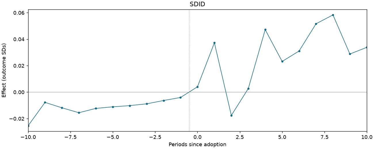 SDID event study