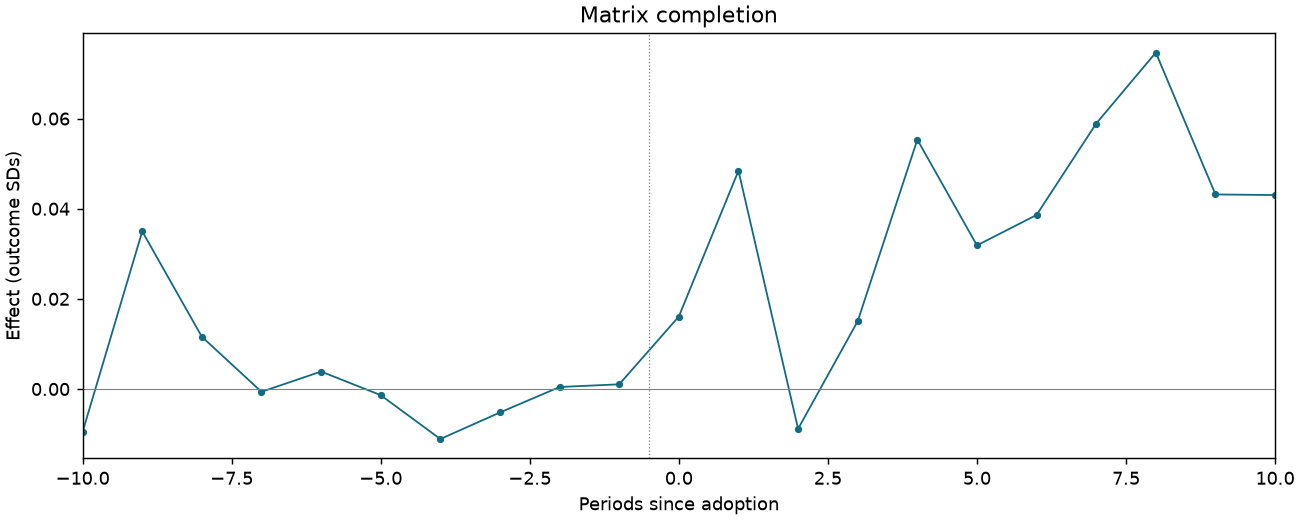 Matrix completion event study