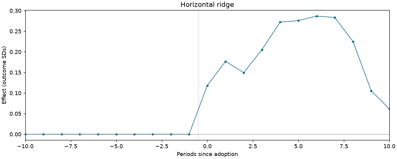 Horizontal ridge event study