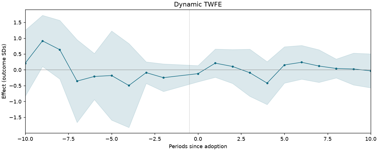 Dynamic TWFE event study