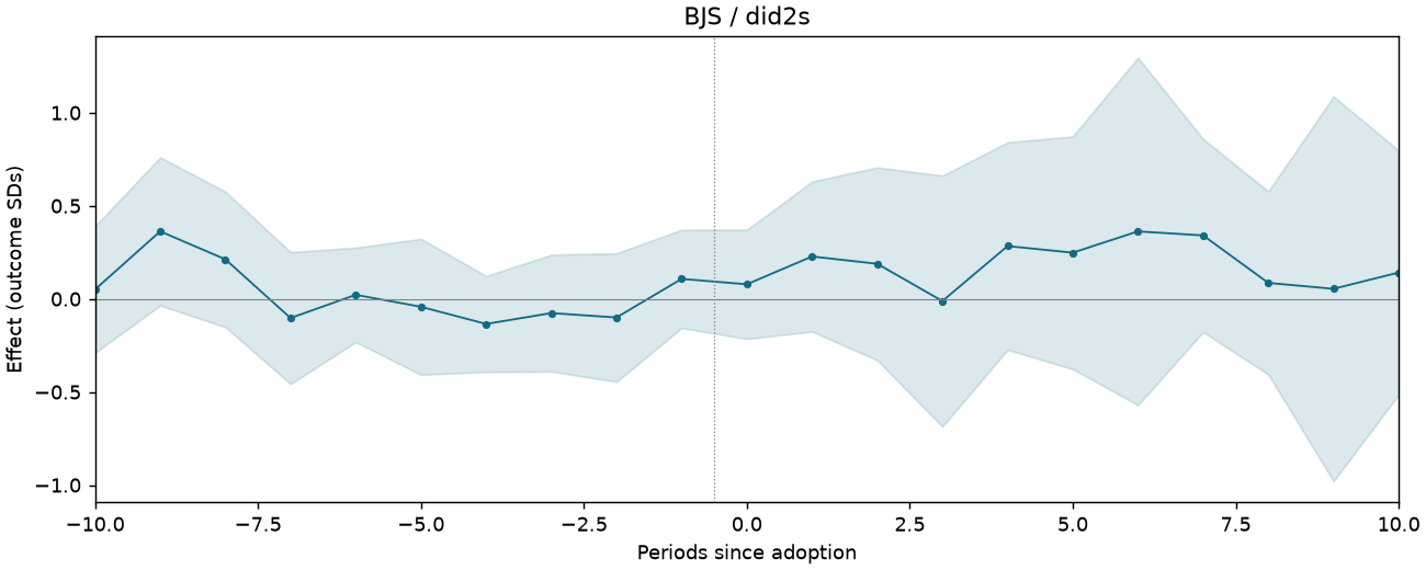 BJS / did2s event study