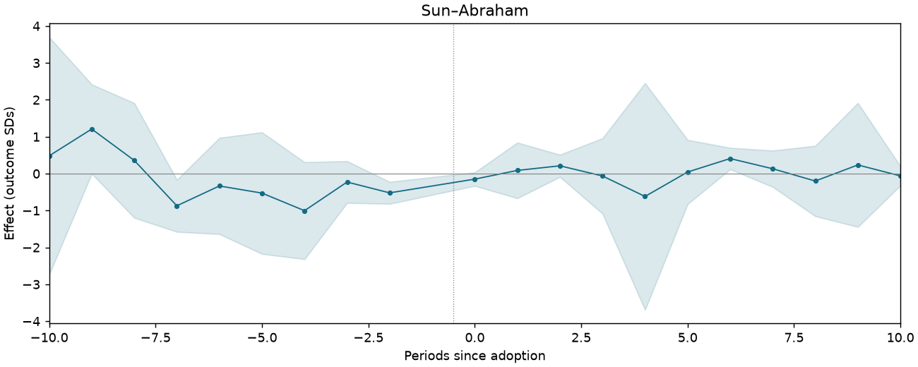 Sun–Abraham event study