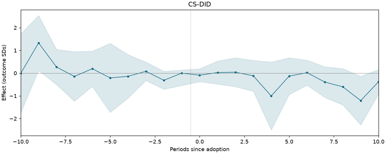 CS-DID event study