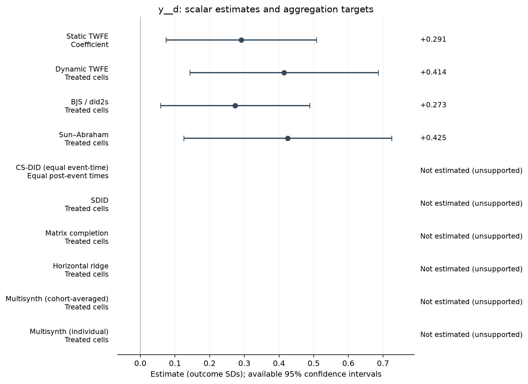 S07-P001: point estimates, targets and available 95% intervals