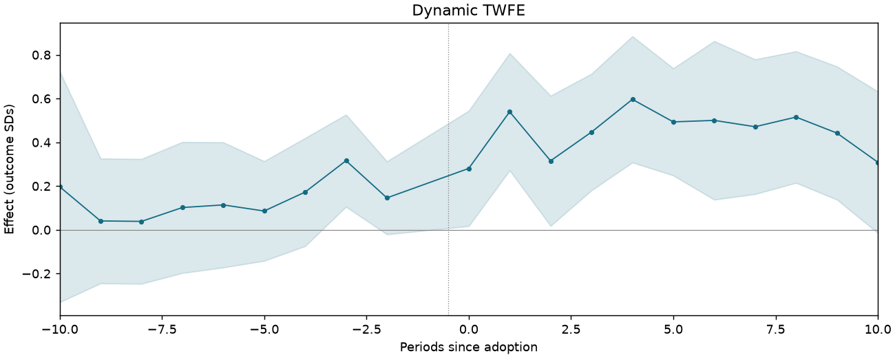 Dynamic TWFE event study
