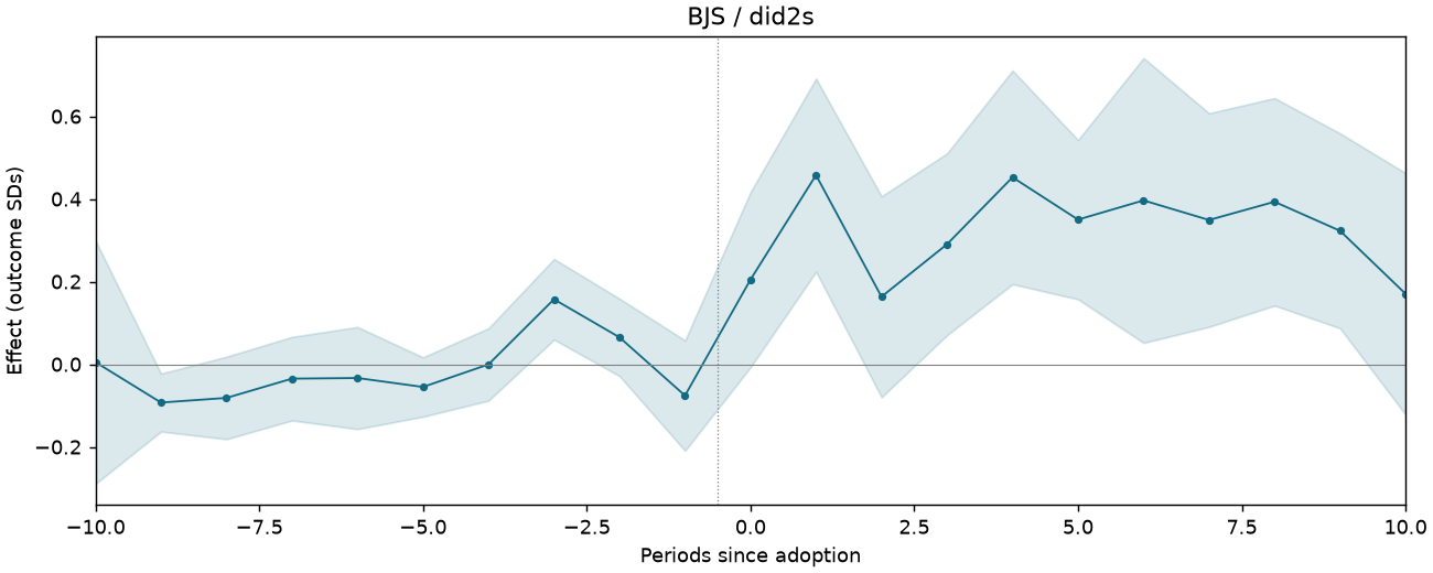 BJS / did2s event study