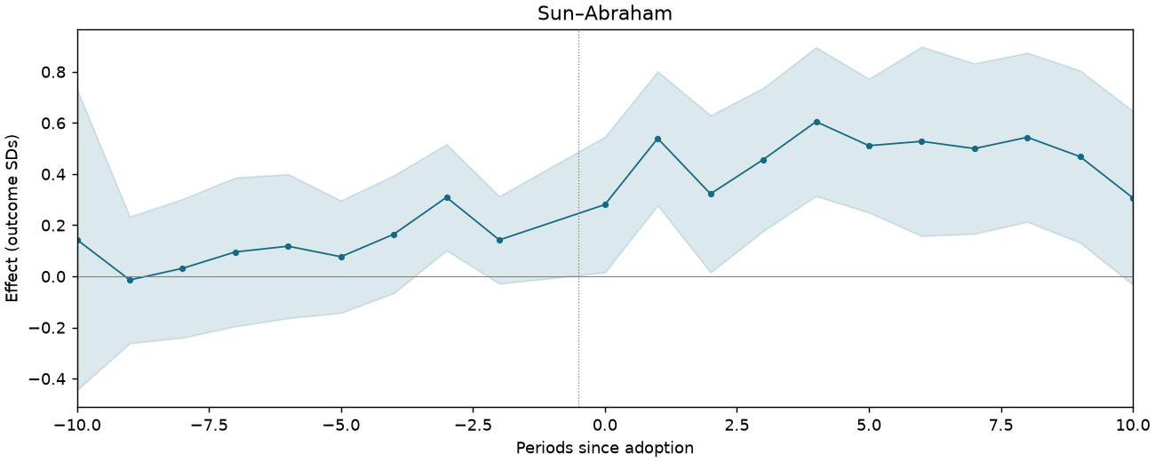 Sun–Abraham event study