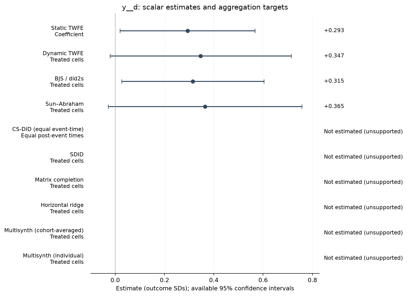 S07-P002: point estimates, targets and available 95% intervals