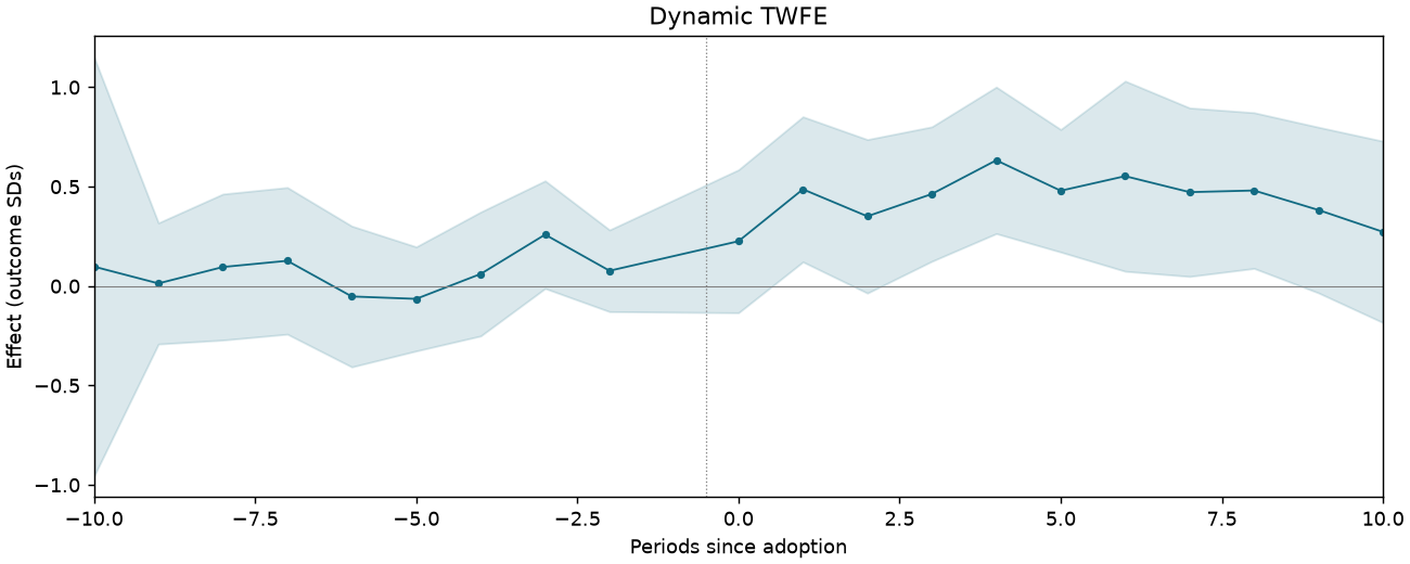 Dynamic TWFE event study