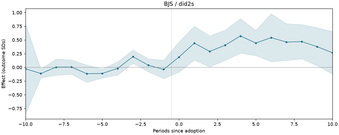 BJS / did2s event study