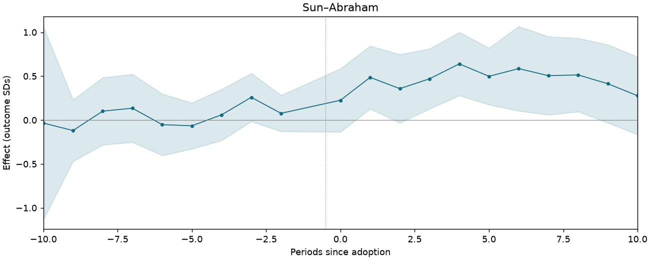 Sun–Abraham event study