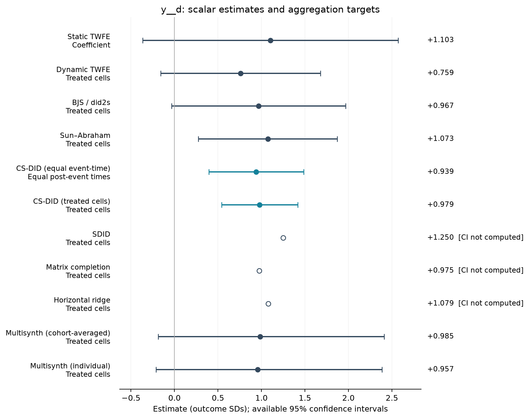 S08-P001: point estimates, targets and available 95% intervals