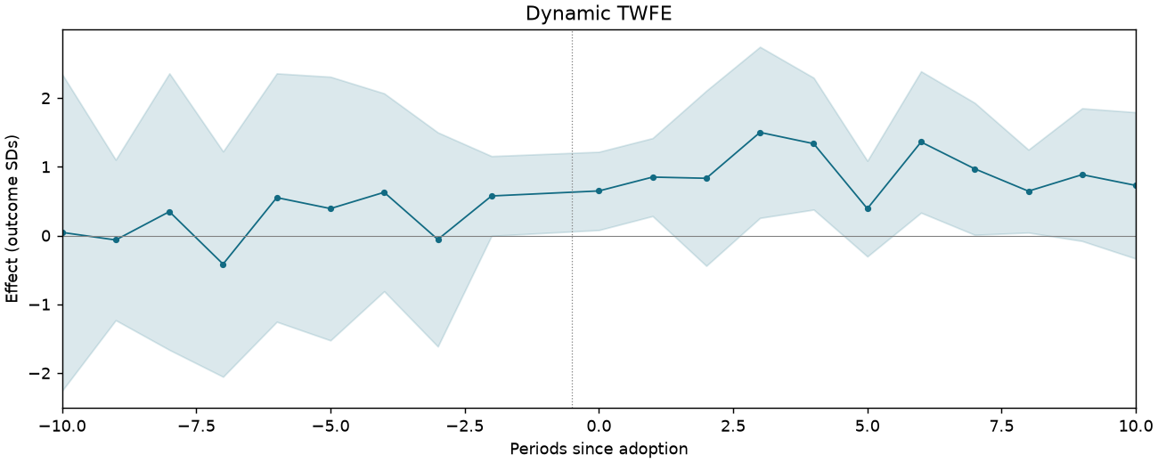 Dynamic TWFE event study