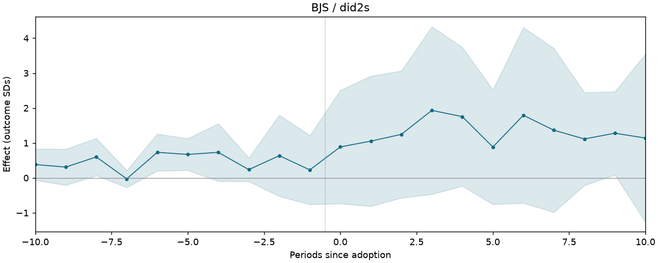 BJS / did2s event study