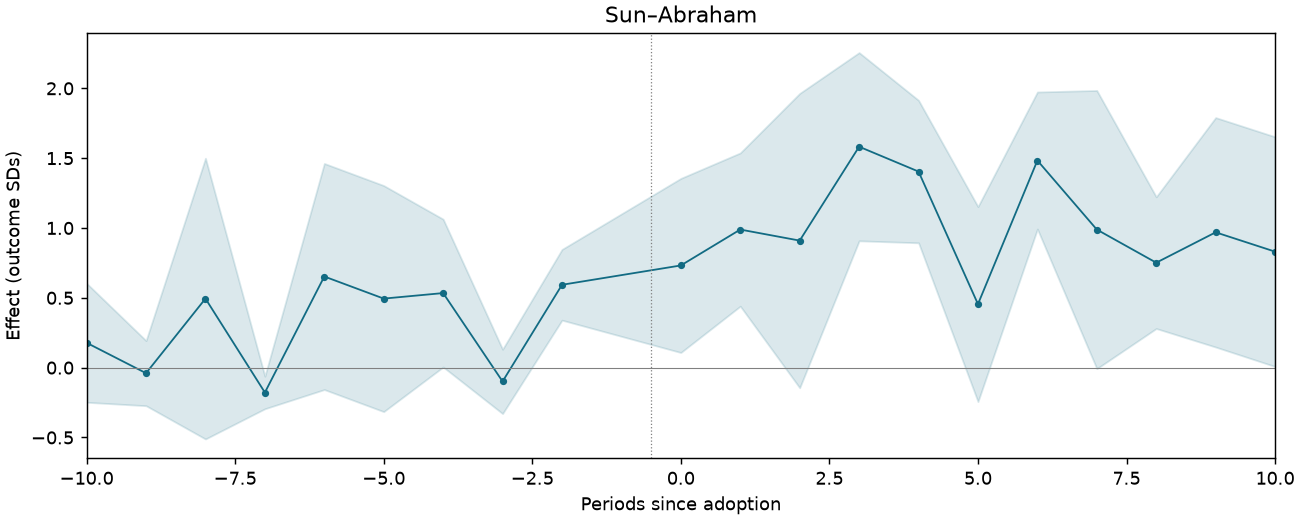 Sun–Abraham event study