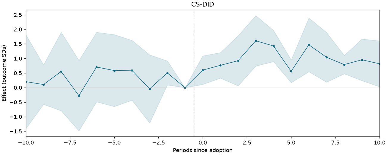 CS-DID event study