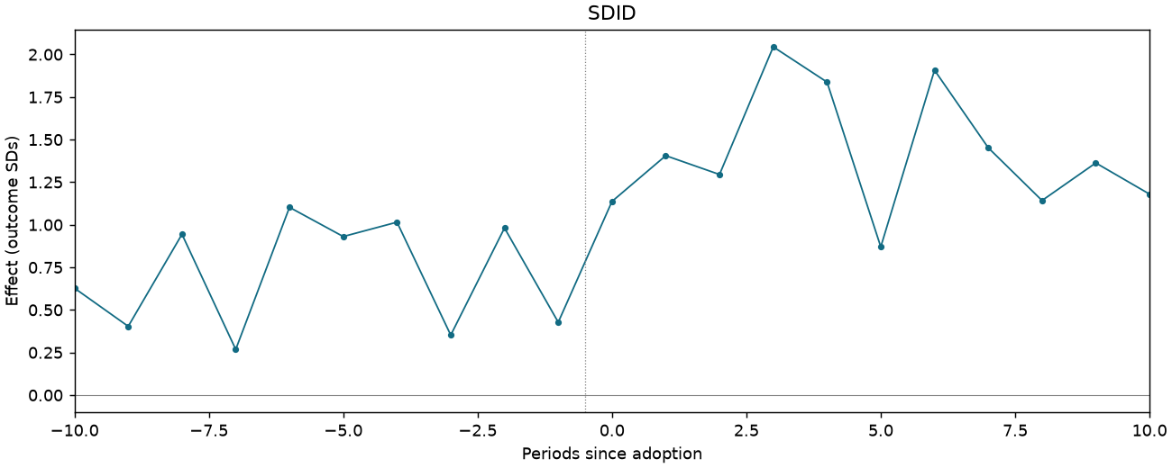 SDID event study