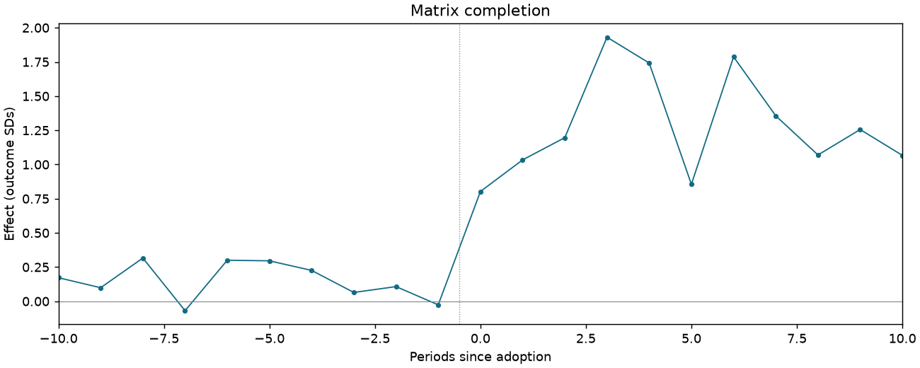 Matrix completion event study