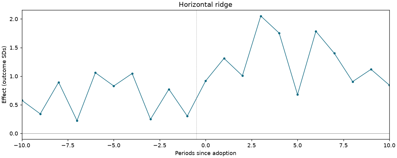 Horizontal ridge event study