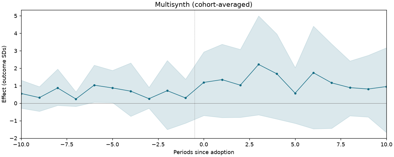 Multisynth (cohort-averaged) event study