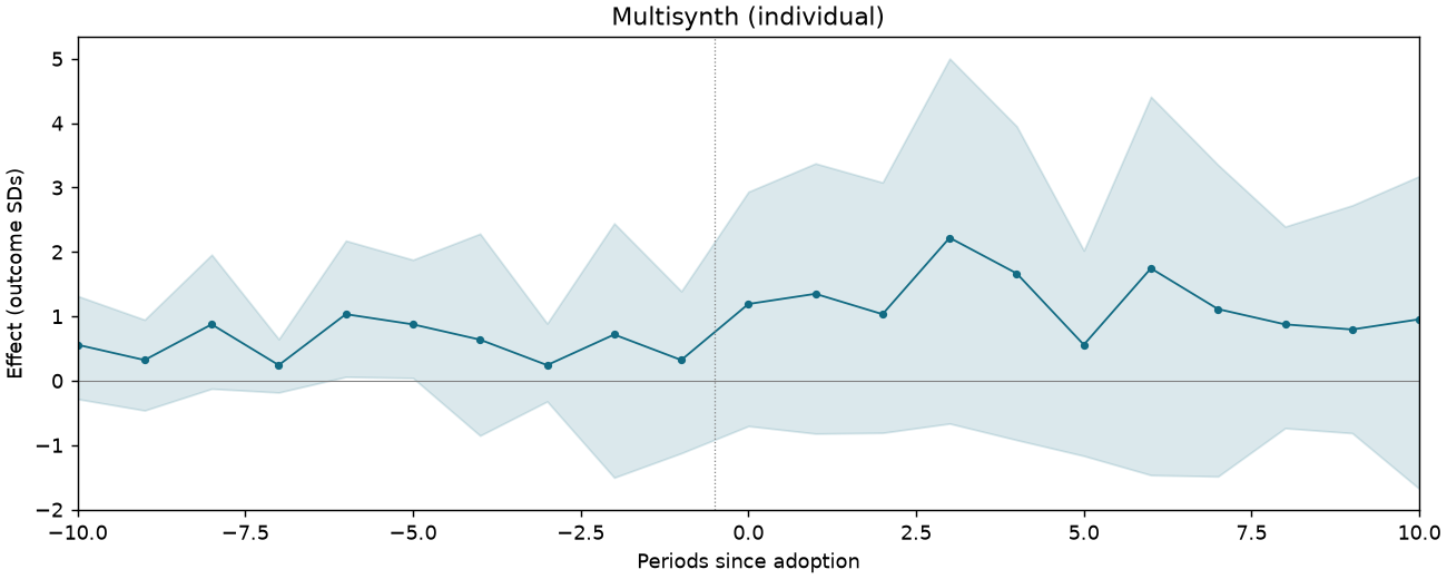 Multisynth (individual) event study