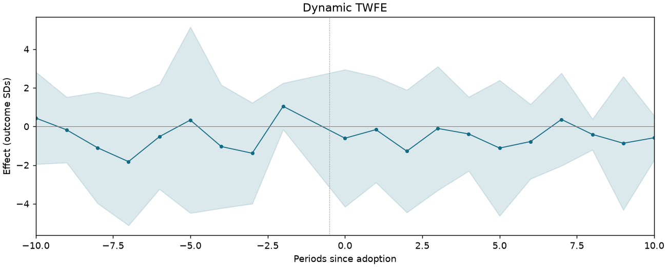 Dynamic TWFE event study