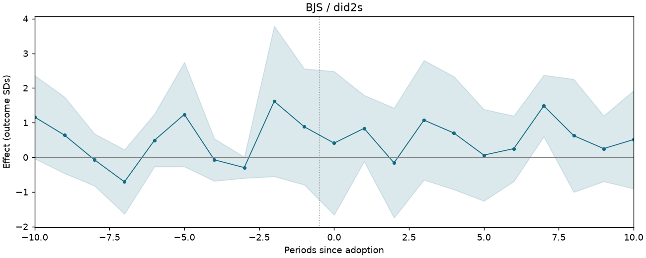 BJS / did2s event study
