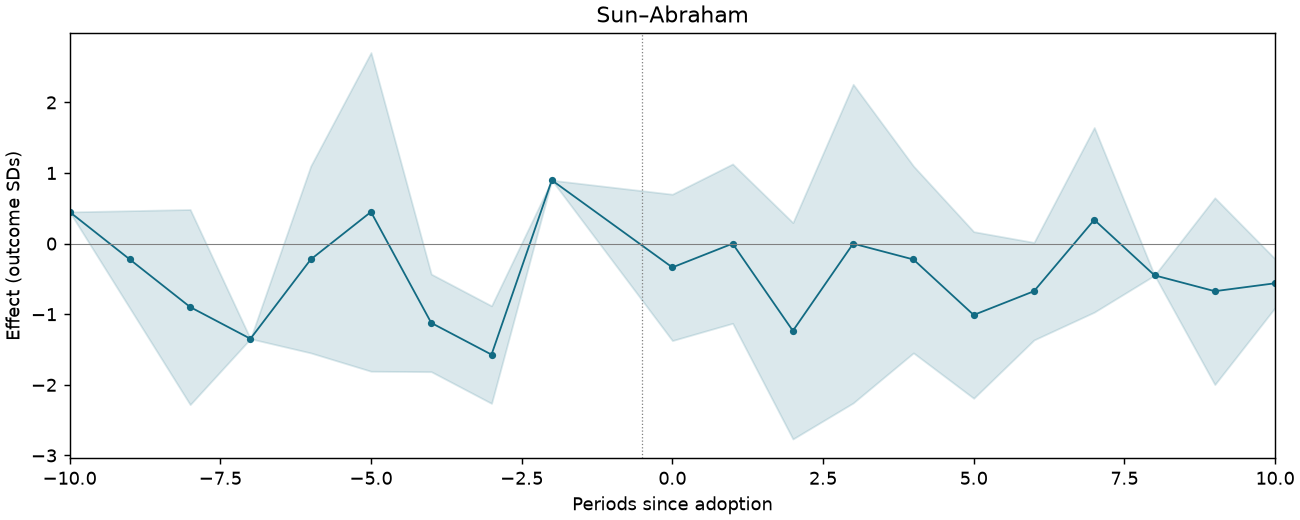 Sun–Abraham event study