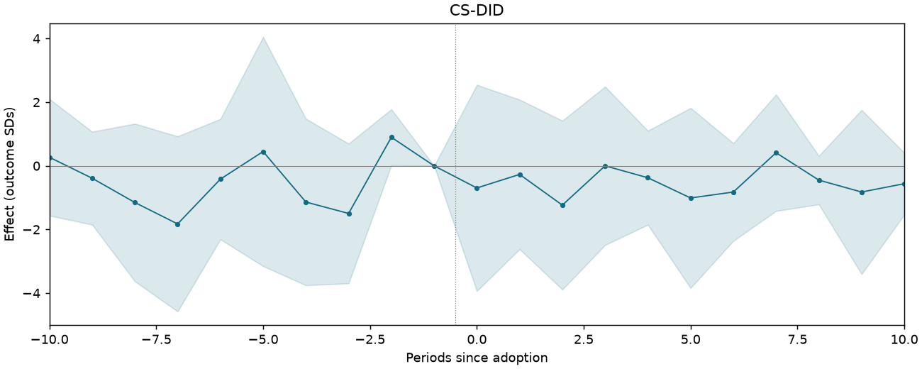 CS-DID event study