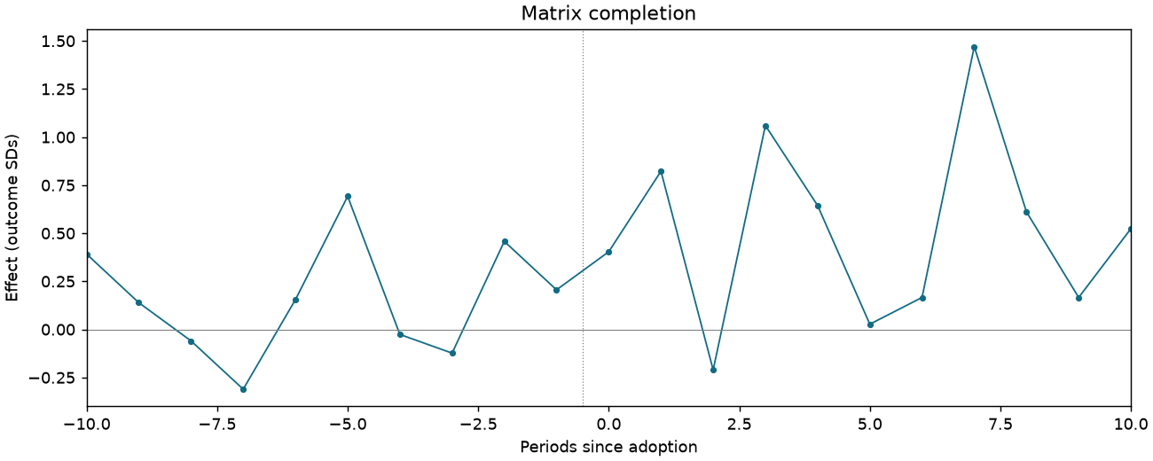 Matrix completion event study