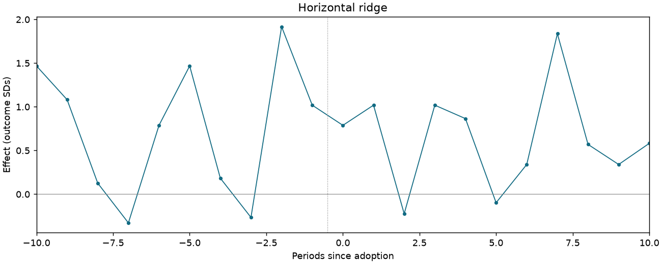 Horizontal ridge event study