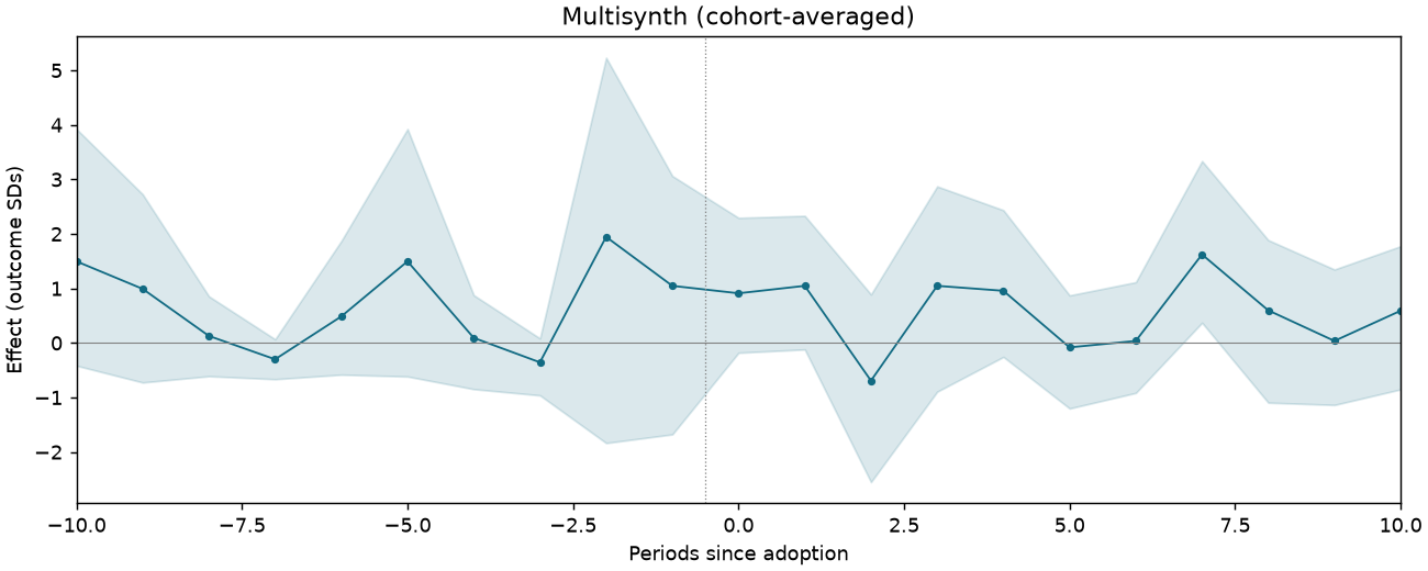 Multisynth (cohort-averaged) event study