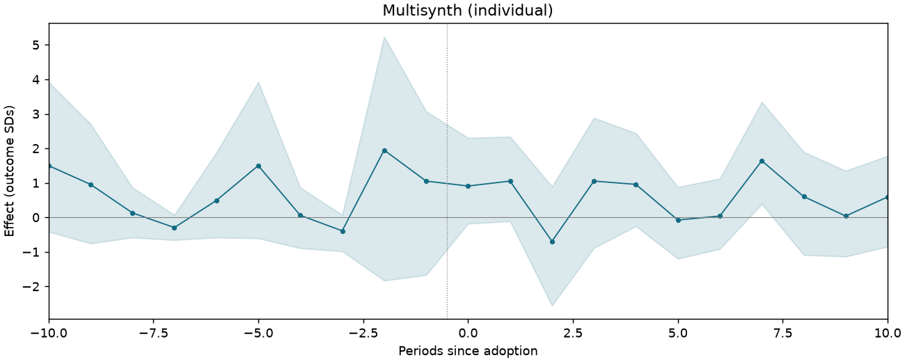 Multisynth (individual) event study