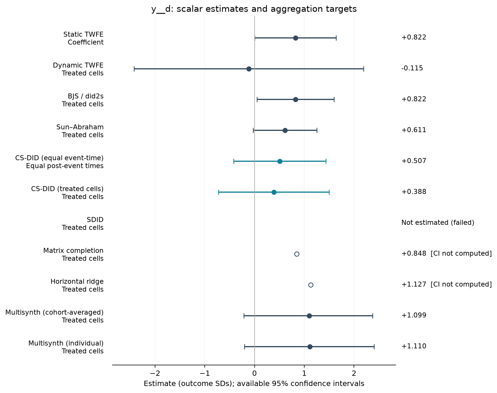 S08-P003: point estimates, targets and available 95% intervals