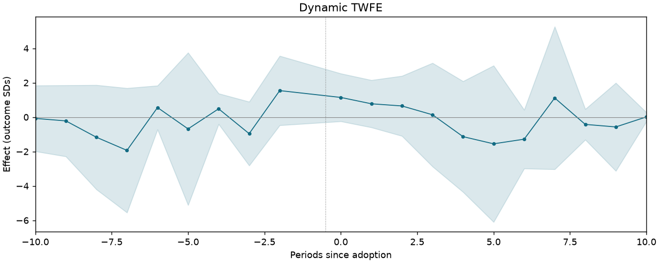 Dynamic TWFE event study