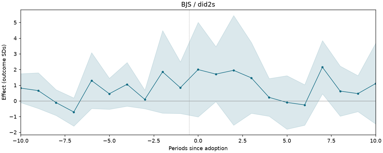 BJS / did2s event study