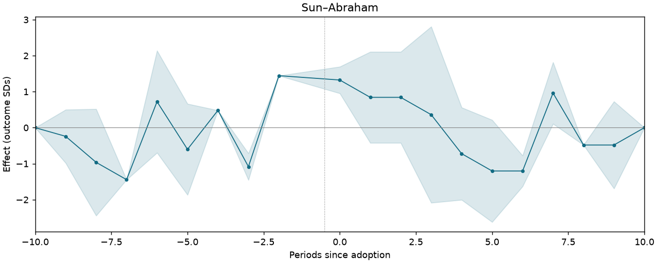 Sun–Abraham event study