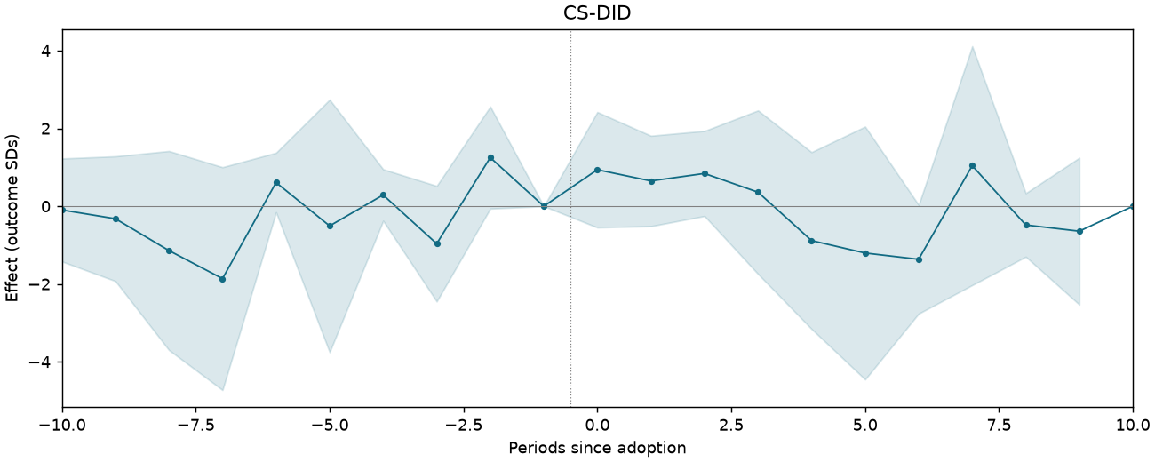 CS-DID event study