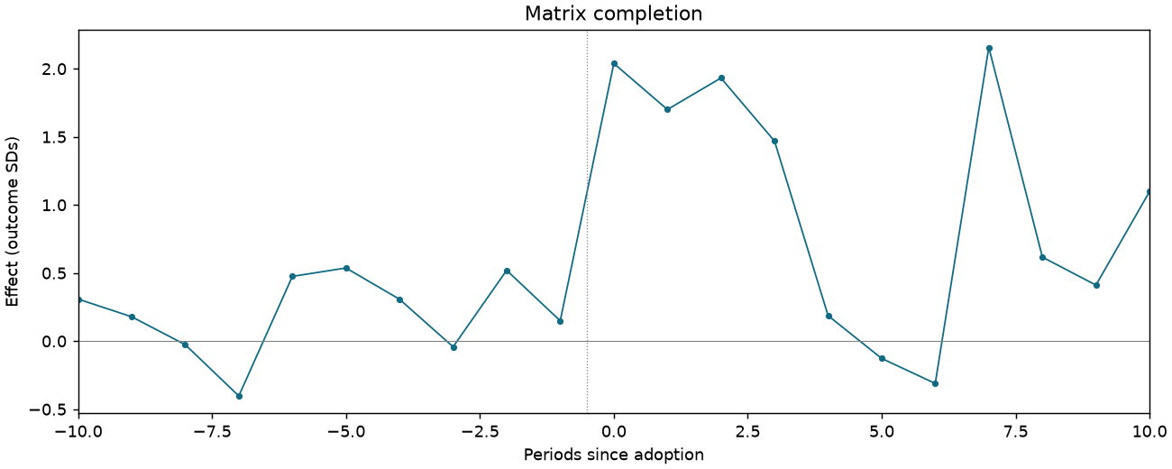 Matrix completion event study