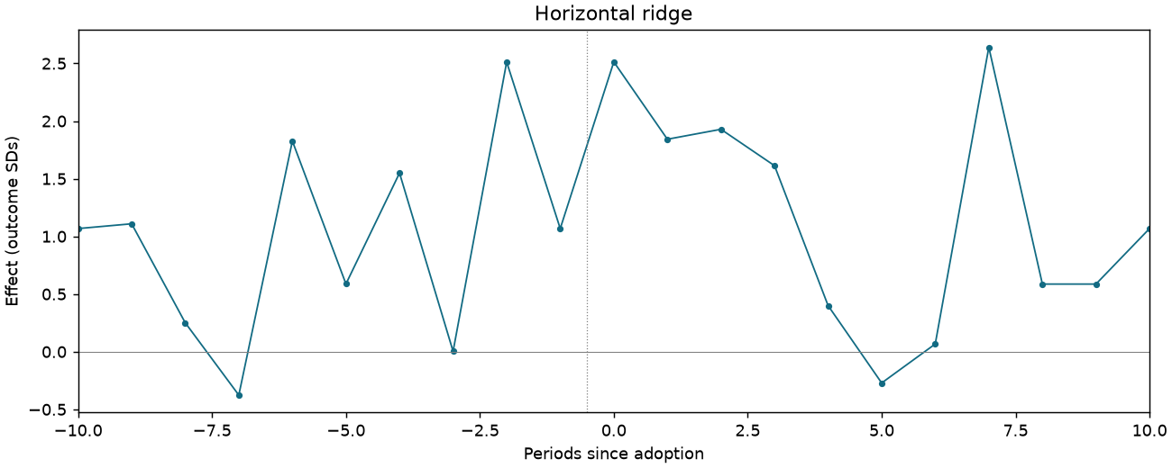 Horizontal ridge event study