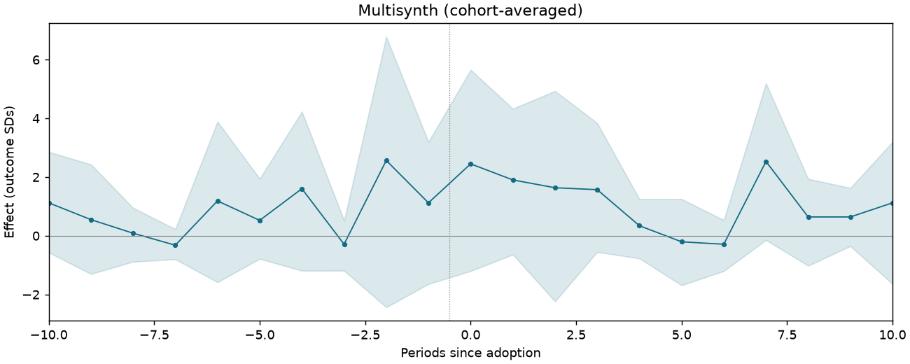 Multisynth (cohort-averaged) event study