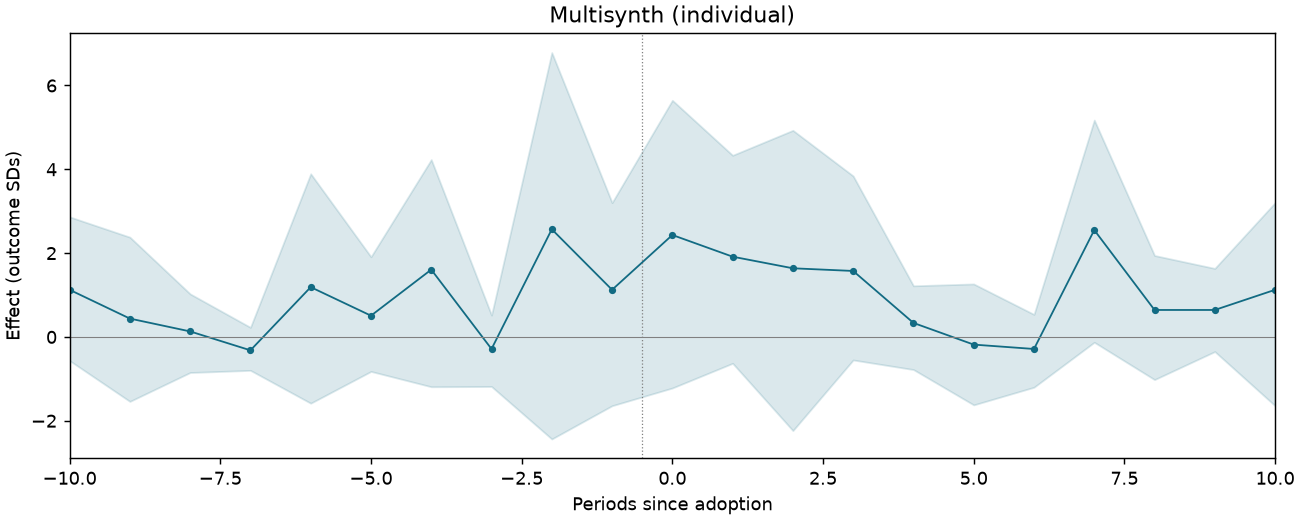 Multisynth (individual) event study