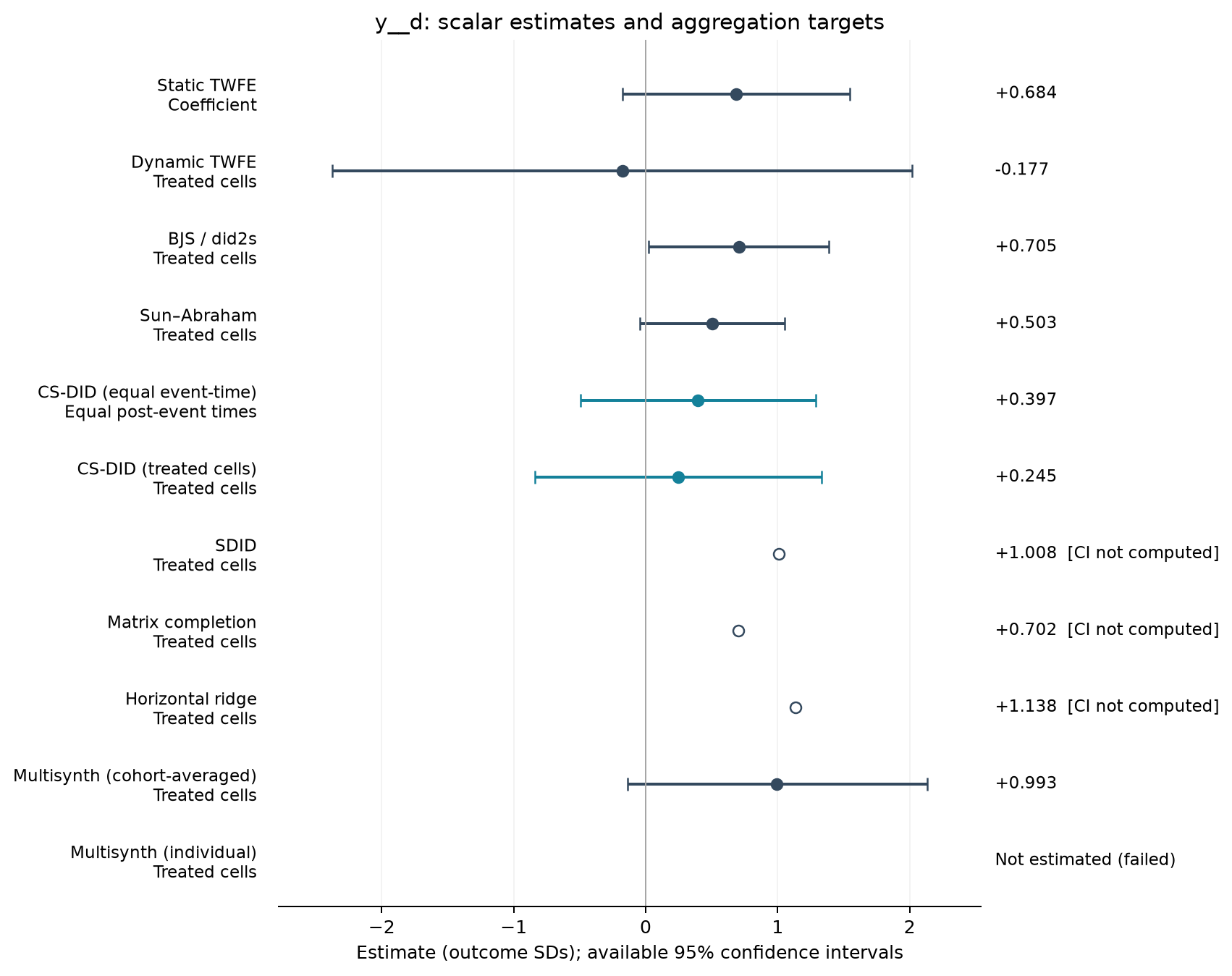 S08-P004: point estimates, targets and available 95% intervals