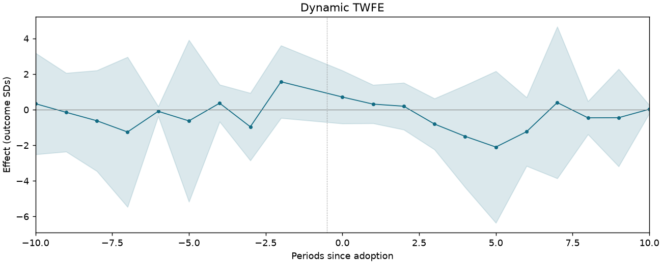 Dynamic TWFE event study