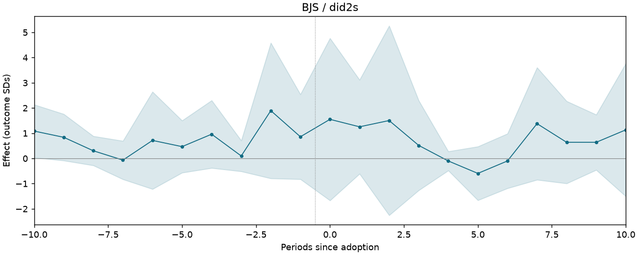 BJS / did2s event study
