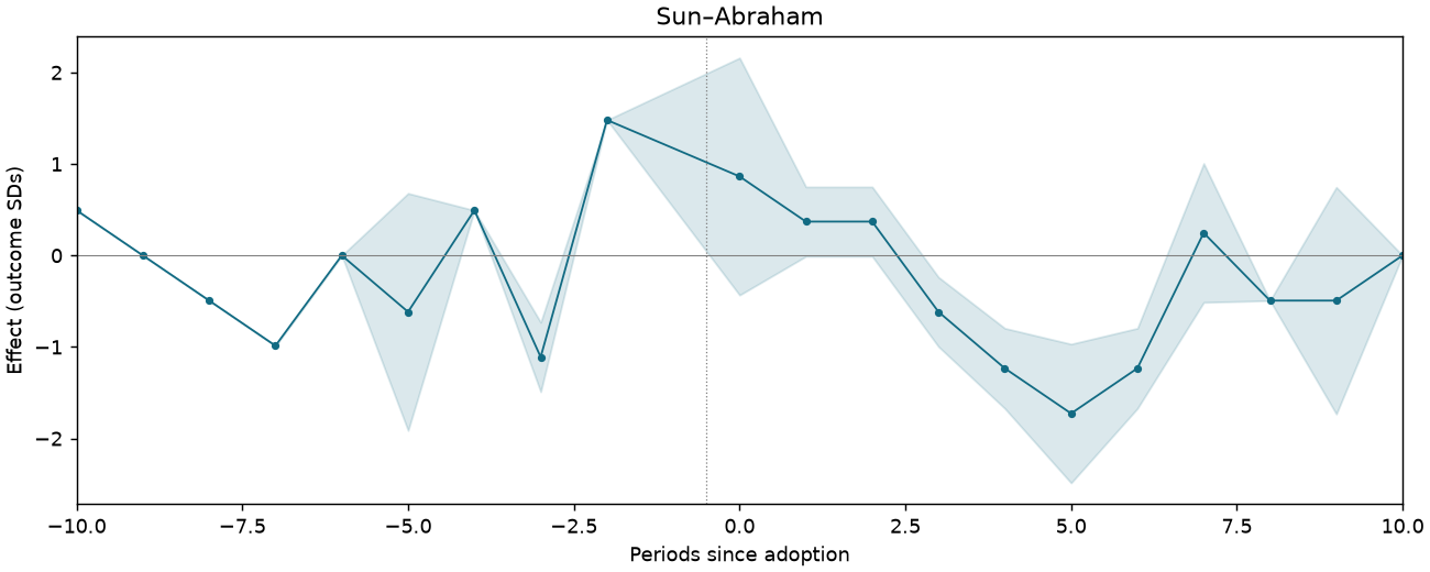 Sun–Abraham event study